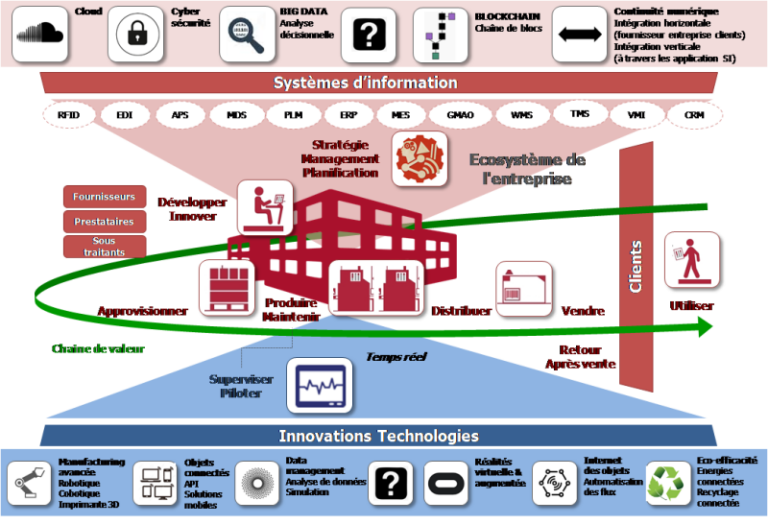 schema industrie 4 0