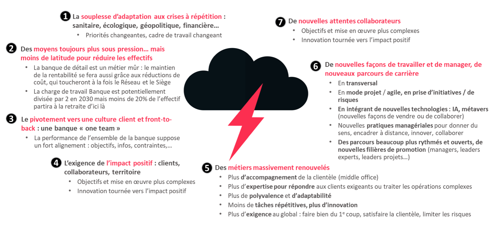 évolution fonction support banque